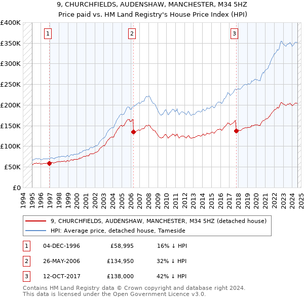 9, CHURCHFIELDS, AUDENSHAW, MANCHESTER, M34 5HZ: Price paid vs HM Land Registry's House Price Index