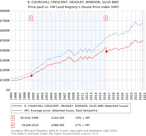 9, CHURCHILL CRESCENT, HEADLEY, BORDON, GU35 8ND: Price paid vs HM Land Registry's House Price Index