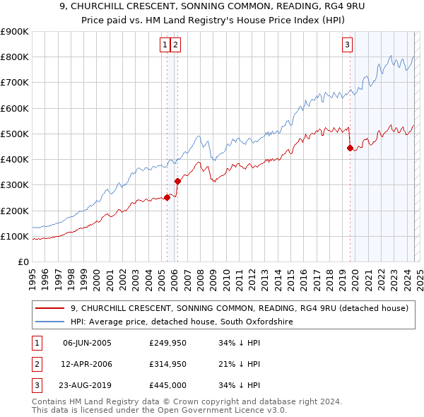 9, CHURCHILL CRESCENT, SONNING COMMON, READING, RG4 9RU: Price paid vs HM Land Registry's House Price Index