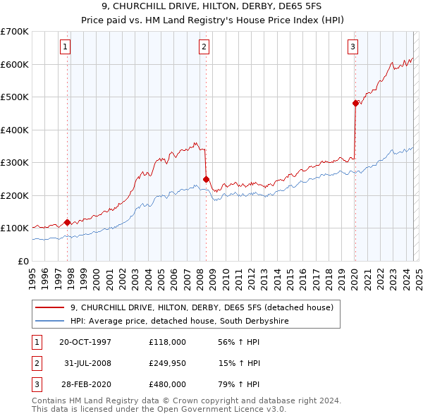 9, CHURCHILL DRIVE, HILTON, DERBY, DE65 5FS: Price paid vs HM Land Registry's House Price Index