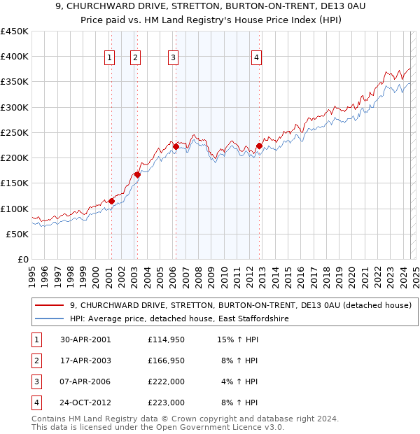 9, CHURCHWARD DRIVE, STRETTON, BURTON-ON-TRENT, DE13 0AU: Price paid vs HM Land Registry's House Price Index