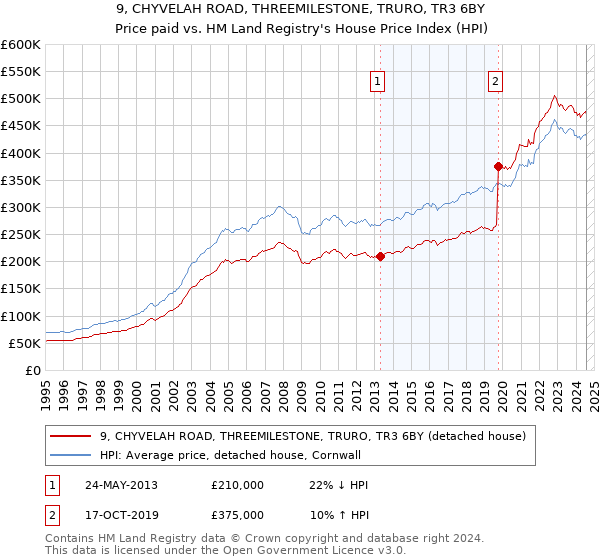 9, CHYVELAH ROAD, THREEMILESTONE, TRURO, TR3 6BY: Price paid vs HM Land Registry's House Price Index