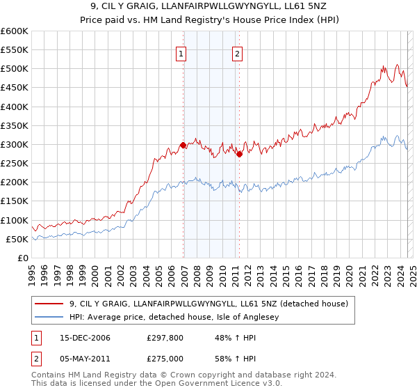 9, CIL Y GRAIG, LLANFAIRPWLLGWYNGYLL, LL61 5NZ: Price paid vs HM Land Registry's House Price Index