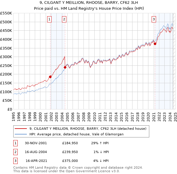 9, CILGANT Y MEILLION, RHOOSE, BARRY, CF62 3LH: Price paid vs HM Land Registry's House Price Index