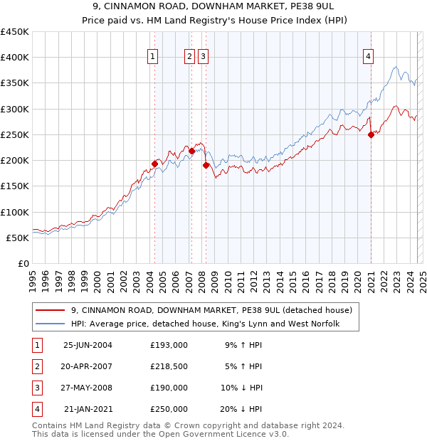 9, CINNAMON ROAD, DOWNHAM MARKET, PE38 9UL: Price paid vs HM Land Registry's House Price Index