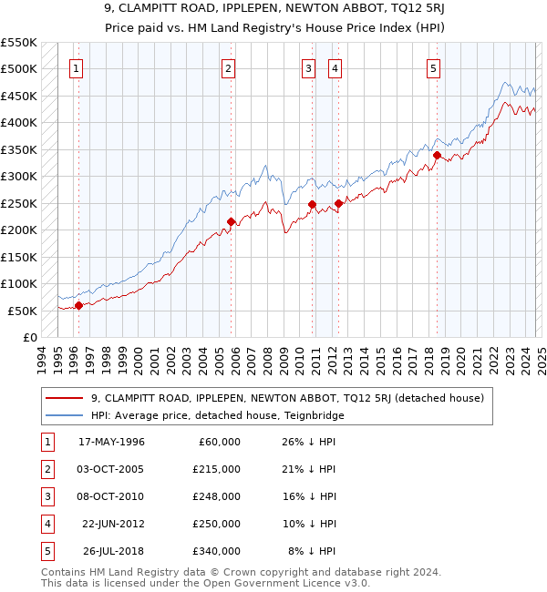 9, CLAMPITT ROAD, IPPLEPEN, NEWTON ABBOT, TQ12 5RJ: Price paid vs HM Land Registry's House Price Index