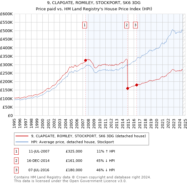 9, CLAPGATE, ROMILEY, STOCKPORT, SK6 3DG: Price paid vs HM Land Registry's House Price Index