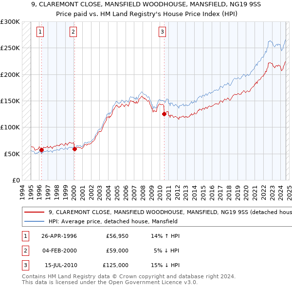 9, CLAREMONT CLOSE, MANSFIELD WOODHOUSE, MANSFIELD, NG19 9SS: Price paid vs HM Land Registry's House Price Index