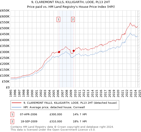 9, CLAREMONT FALLS, KILLIGARTH, LOOE, PL13 2HT: Price paid vs HM Land Registry's House Price Index