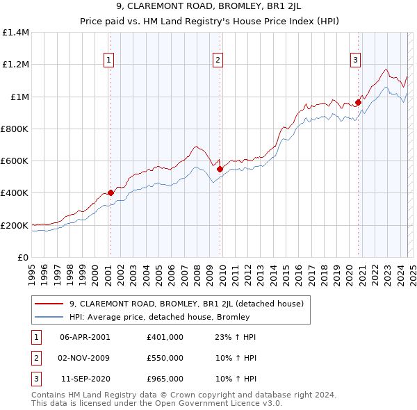 9, CLAREMONT ROAD, BROMLEY, BR1 2JL: Price paid vs HM Land Registry's House Price Index