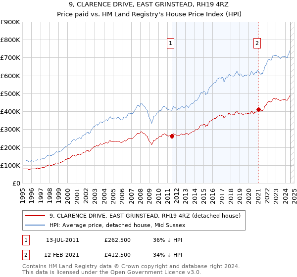 9, CLARENCE DRIVE, EAST GRINSTEAD, RH19 4RZ: Price paid vs HM Land Registry's House Price Index