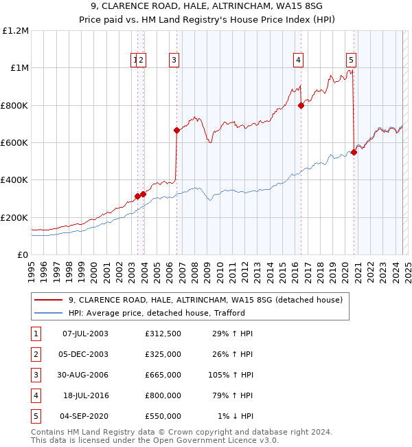 9, CLARENCE ROAD, HALE, ALTRINCHAM, WA15 8SG: Price paid vs HM Land Registry's House Price Index