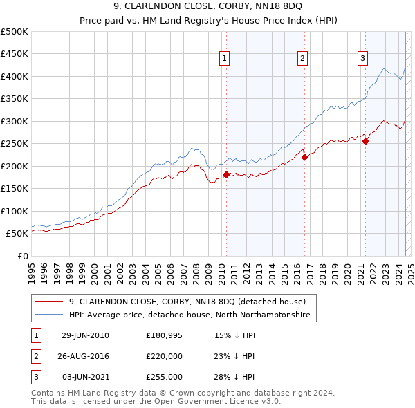 9, CLARENDON CLOSE, CORBY, NN18 8DQ: Price paid vs HM Land Registry's House Price Index