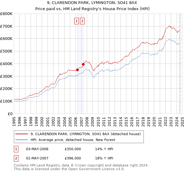 9, CLARENDON PARK, LYMINGTON, SO41 8AX: Price paid vs HM Land Registry's House Price Index