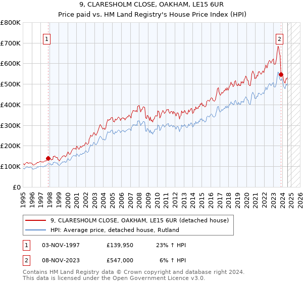 9, CLARESHOLM CLOSE, OAKHAM, LE15 6UR: Price paid vs HM Land Registry's House Price Index