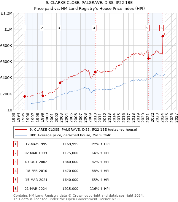 9, CLARKE CLOSE, PALGRAVE, DISS, IP22 1BE: Price paid vs HM Land Registry's House Price Index