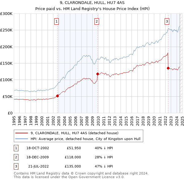 9, CLARONDALE, HULL, HU7 4AS: Price paid vs HM Land Registry's House Price Index