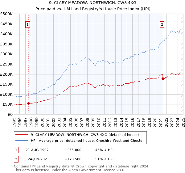 9, CLARY MEADOW, NORTHWICH, CW8 4XG: Price paid vs HM Land Registry's House Price Index