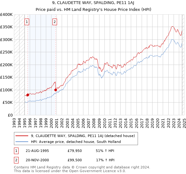 9, CLAUDETTE WAY, SPALDING, PE11 1AJ: Price paid vs HM Land Registry's House Price Index