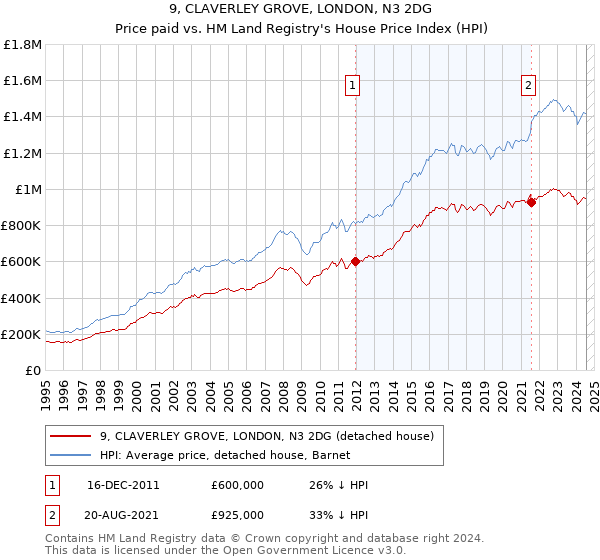 9, CLAVERLEY GROVE, LONDON, N3 2DG: Price paid vs HM Land Registry's House Price Index