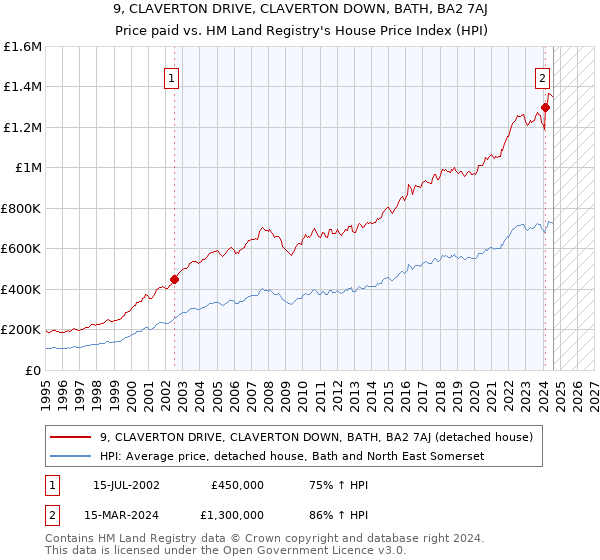 9, CLAVERTON DRIVE, CLAVERTON DOWN, BATH, BA2 7AJ: Price paid vs HM Land Registry's House Price Index