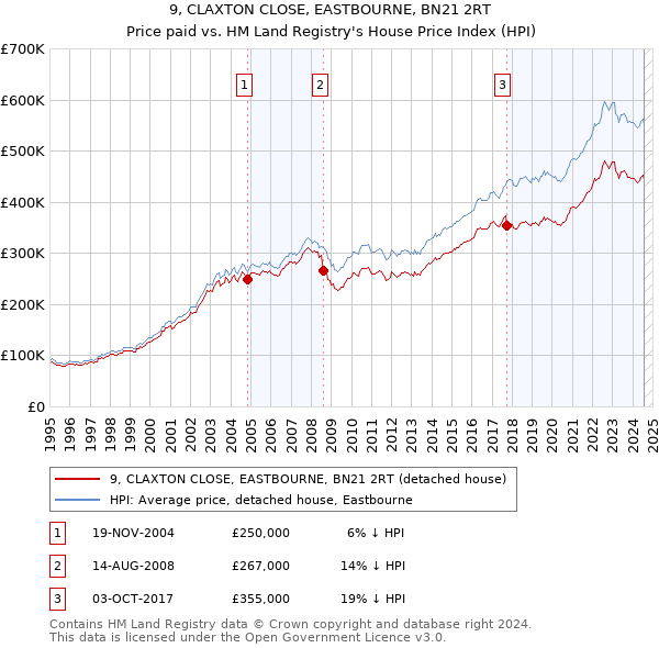 9, CLAXTON CLOSE, EASTBOURNE, BN21 2RT: Price paid vs HM Land Registry's House Price Index