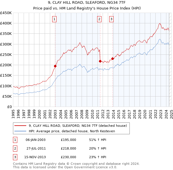 9, CLAY HILL ROAD, SLEAFORD, NG34 7TF: Price paid vs HM Land Registry's House Price Index