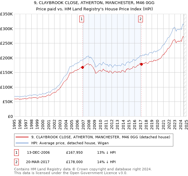 9, CLAYBROOK CLOSE, ATHERTON, MANCHESTER, M46 0GG: Price paid vs HM Land Registry's House Price Index