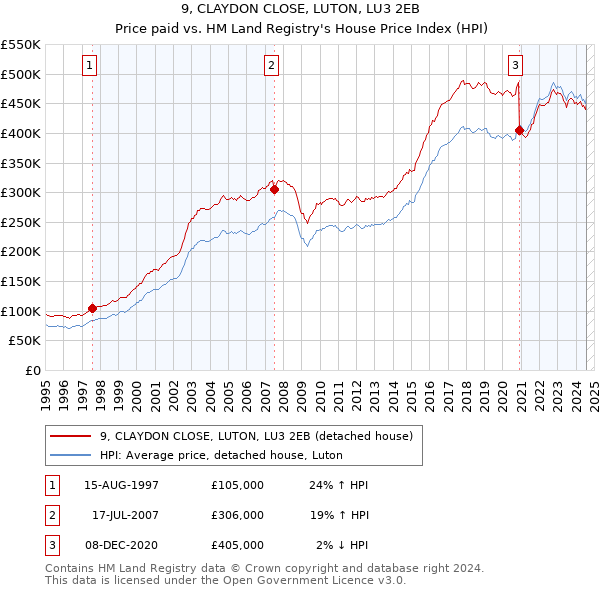 9, CLAYDON CLOSE, LUTON, LU3 2EB: Price paid vs HM Land Registry's House Price Index