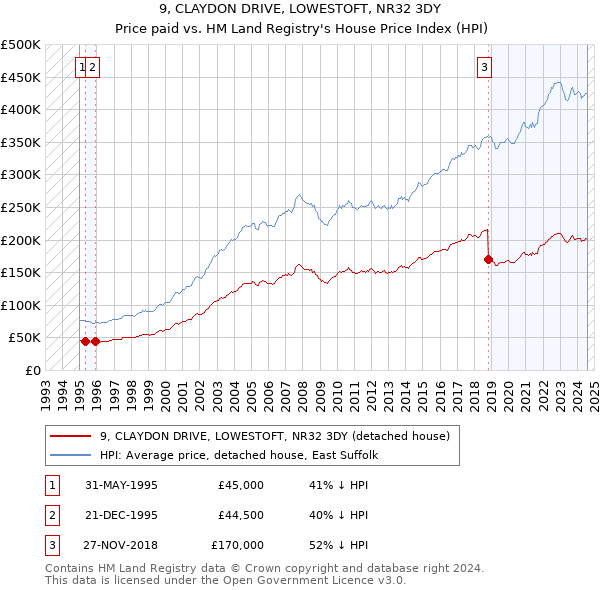 9, CLAYDON DRIVE, LOWESTOFT, NR32 3DY: Price paid vs HM Land Registry's House Price Index