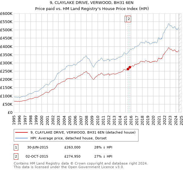 9, CLAYLAKE DRIVE, VERWOOD, BH31 6EN: Price paid vs HM Land Registry's House Price Index