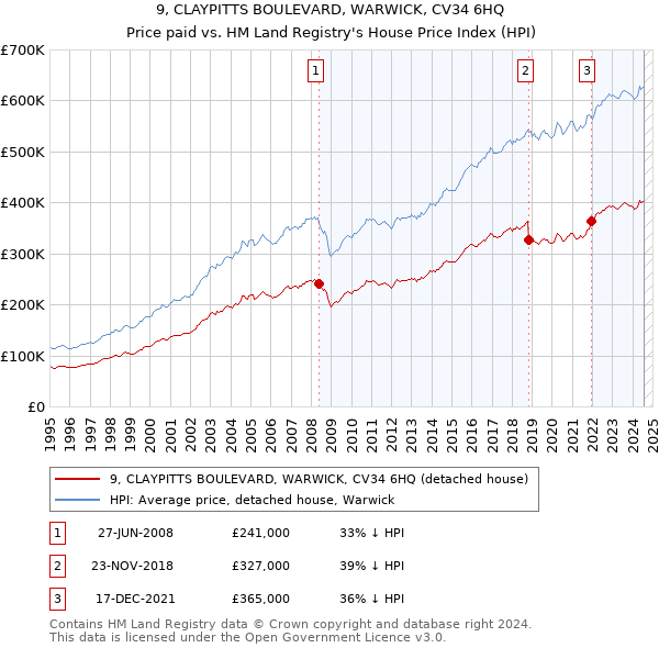 9, CLAYPITTS BOULEVARD, WARWICK, CV34 6HQ: Price paid vs HM Land Registry's House Price Index