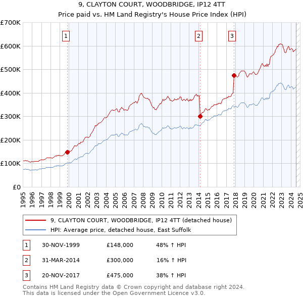 9, CLAYTON COURT, WOODBRIDGE, IP12 4TT: Price paid vs HM Land Registry's House Price Index