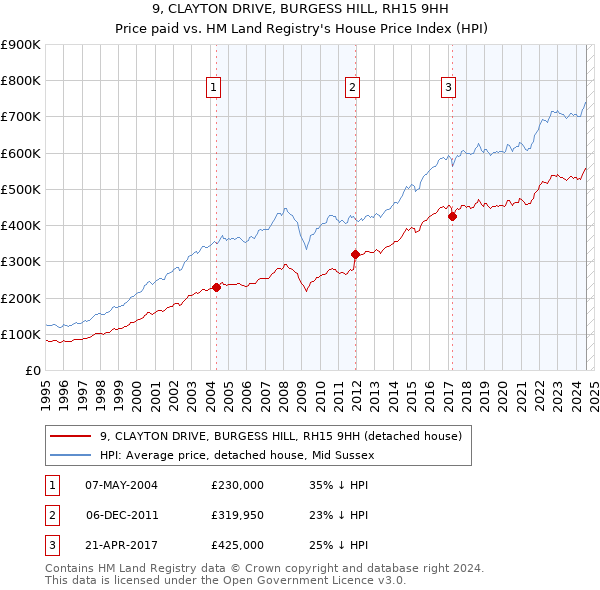 9, CLAYTON DRIVE, BURGESS HILL, RH15 9HH: Price paid vs HM Land Registry's House Price Index