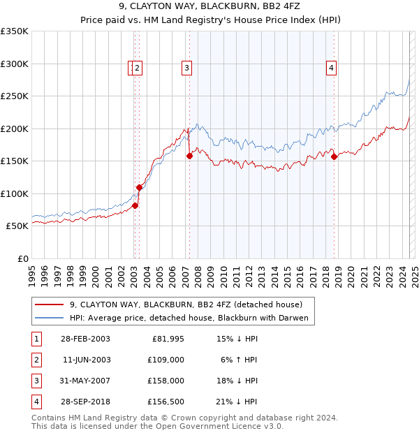 9, CLAYTON WAY, BLACKBURN, BB2 4FZ: Price paid vs HM Land Registry's House Price Index