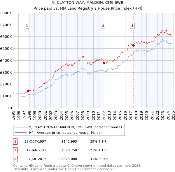 9, CLAYTON WAY, MALDON, CM9 6WB: Price paid vs HM Land Registry's House Price Index