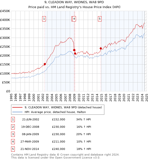 9, CLEADON WAY, WIDNES, WA8 9PD: Price paid vs HM Land Registry's House Price Index