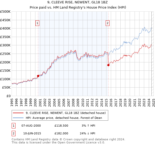 9, CLEEVE RISE, NEWENT, GL18 1BZ: Price paid vs HM Land Registry's House Price Index