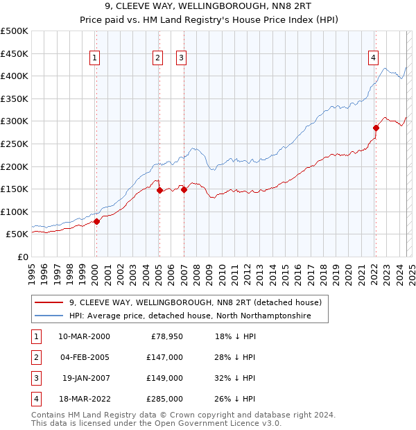 9, CLEEVE WAY, WELLINGBOROUGH, NN8 2RT: Price paid vs HM Land Registry's House Price Index