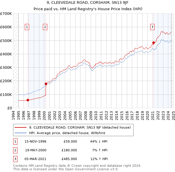 9, CLEEVEDALE ROAD, CORSHAM, SN13 9JF: Price paid vs HM Land Registry's House Price Index