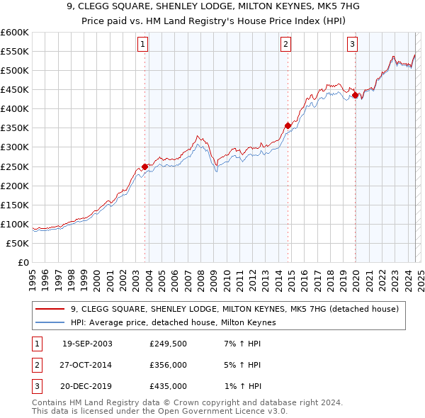 9, CLEGG SQUARE, SHENLEY LODGE, MILTON KEYNES, MK5 7HG: Price paid vs HM Land Registry's House Price Index