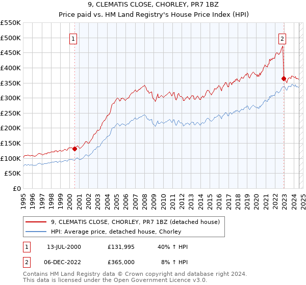 9, CLEMATIS CLOSE, CHORLEY, PR7 1BZ: Price paid vs HM Land Registry's House Price Index