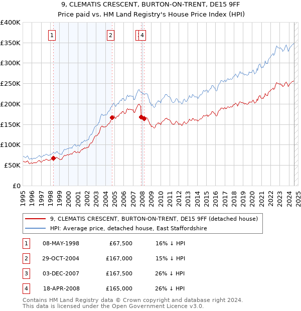 9, CLEMATIS CRESCENT, BURTON-ON-TRENT, DE15 9FF: Price paid vs HM Land Registry's House Price Index