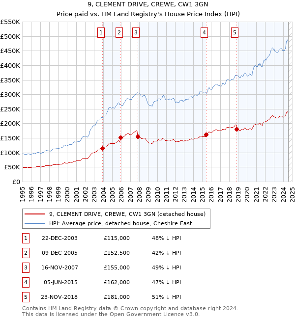 9, CLEMENT DRIVE, CREWE, CW1 3GN: Price paid vs HM Land Registry's House Price Index