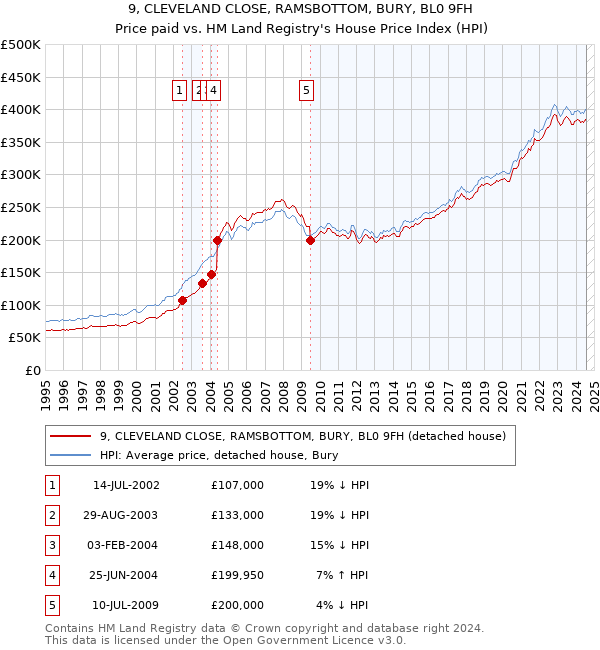 9, CLEVELAND CLOSE, RAMSBOTTOM, BURY, BL0 9FH: Price paid vs HM Land Registry's House Price Index