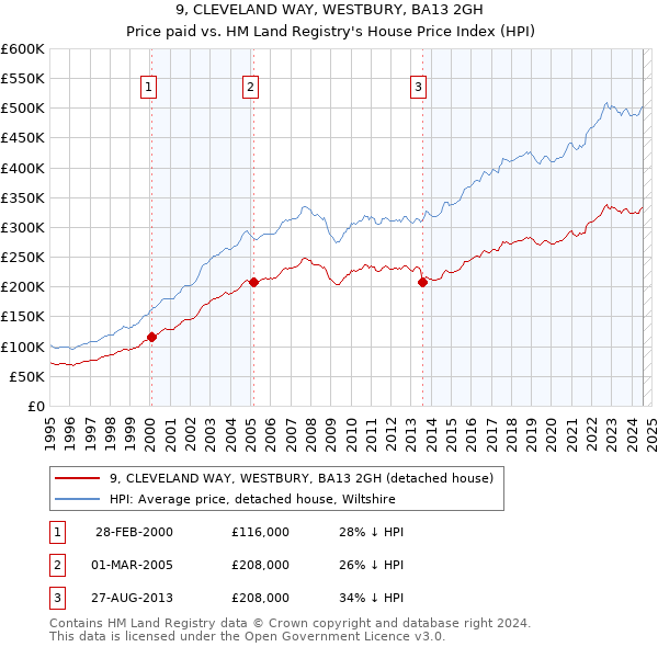 9, CLEVELAND WAY, WESTBURY, BA13 2GH: Price paid vs HM Land Registry's House Price Index