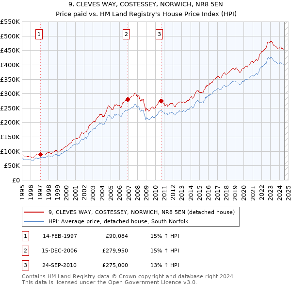 9, CLEVES WAY, COSTESSEY, NORWICH, NR8 5EN: Price paid vs HM Land Registry's House Price Index