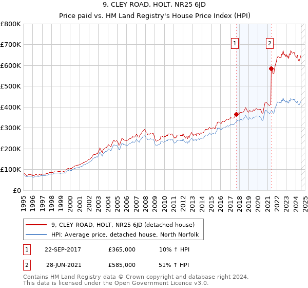 9, CLEY ROAD, HOLT, NR25 6JD: Price paid vs HM Land Registry's House Price Index