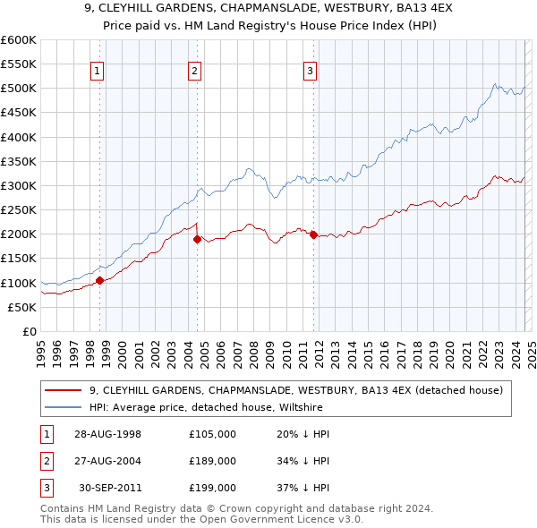 9, CLEYHILL GARDENS, CHAPMANSLADE, WESTBURY, BA13 4EX: Price paid vs HM Land Registry's House Price Index