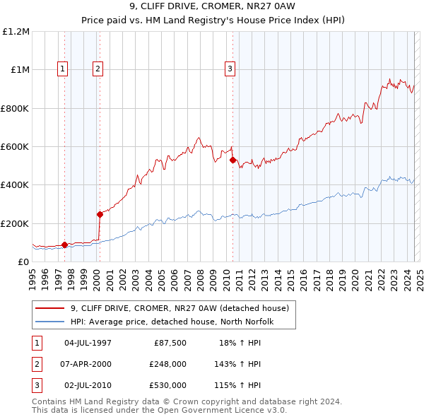 9, CLIFF DRIVE, CROMER, NR27 0AW: Price paid vs HM Land Registry's House Price Index